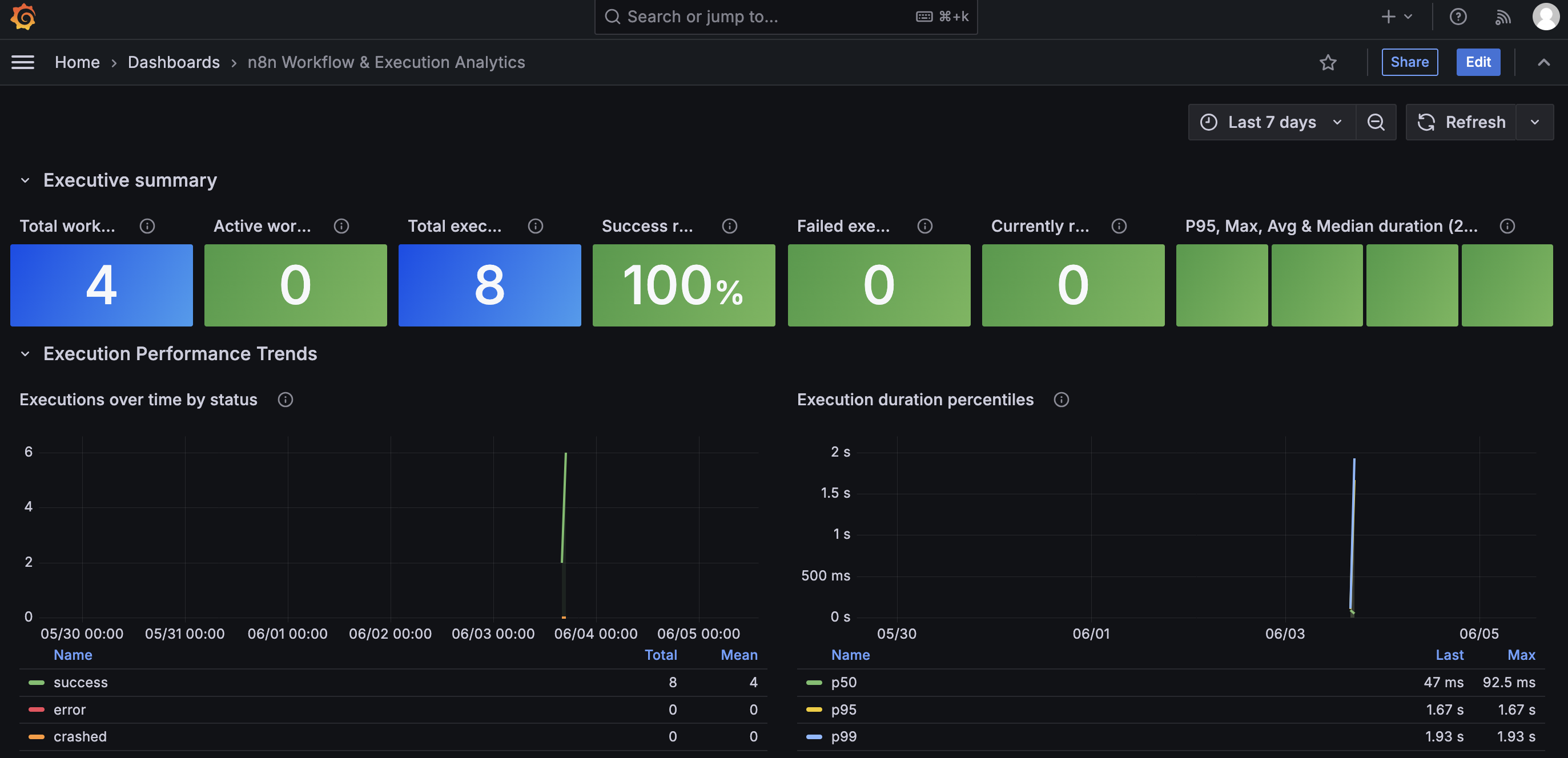 n8n Workflow Monitoring Dashboard in Grafana